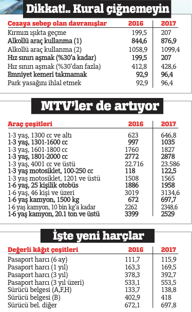 Vergi, harç ve  cezalar artıyor